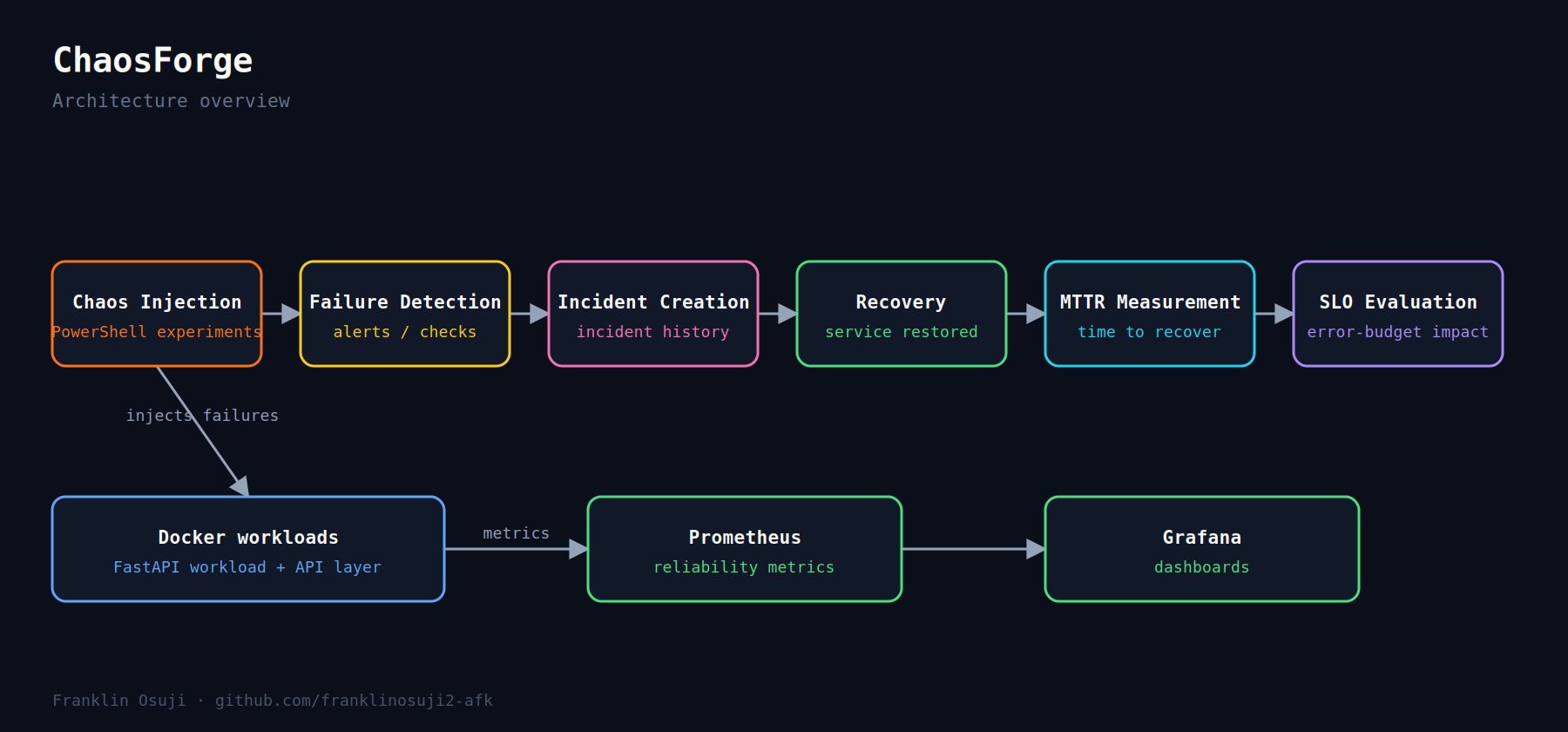 ChaosForge architecture diagram