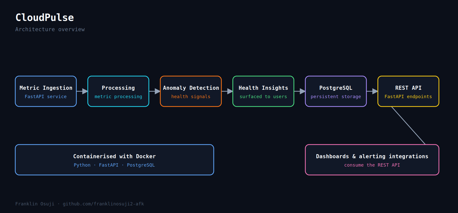 CloudPulse architecture diagram