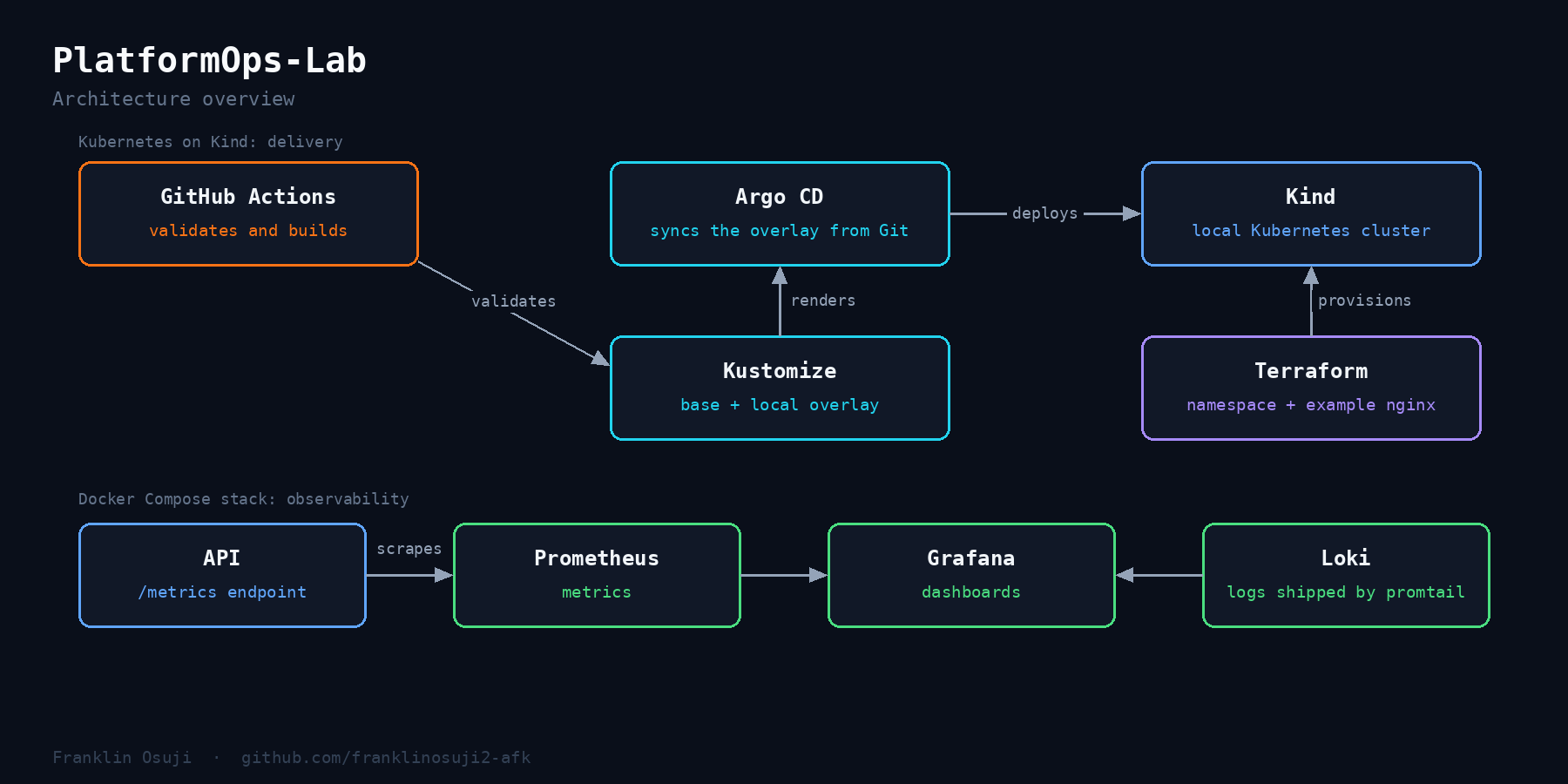 PlatformOps-Lab architecture diagram